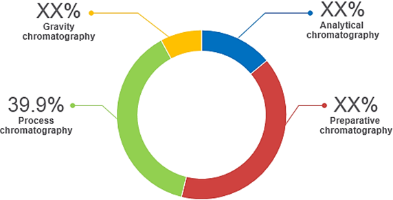 CHROMATOGRAPHIC SILICA RESIN MARKET